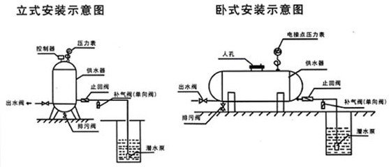 無塔供水器水泵為什么頻繁啟動？應(yīng)該如何解決?